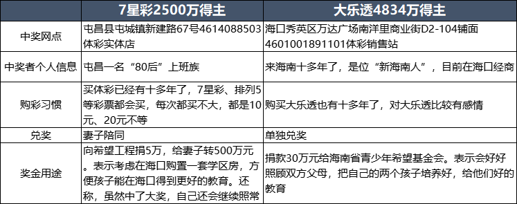 2500万和4834万大奖得主是同一个人？海南体彩的回应来了